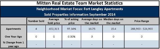 Apartment sales Sept 2014 Fort Langley