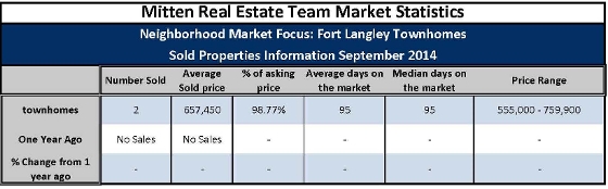 Fort Langley Townhome Sales September 2014